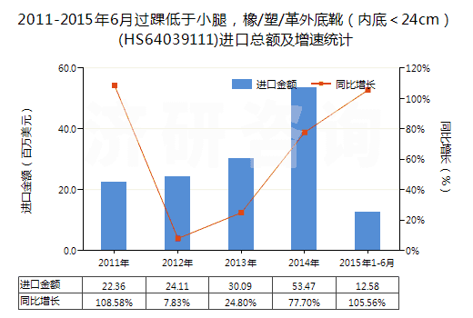 2011-2015年6月過踝低于小腿，橡/塑/革外底靴（內(nèi)底＜24cm）(HS64039111)進口總額及增速統(tǒng)計